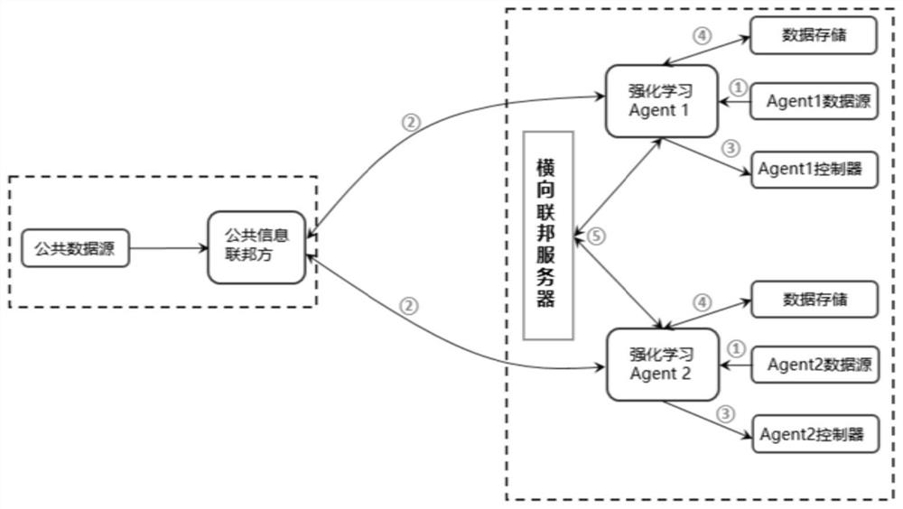 Method, device, equipment and medium for horizontal federation and vertical federation