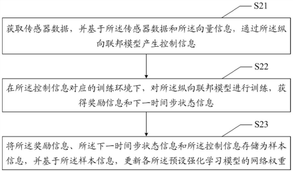 Method, device, equipment and medium for horizontal federation and vertical federation