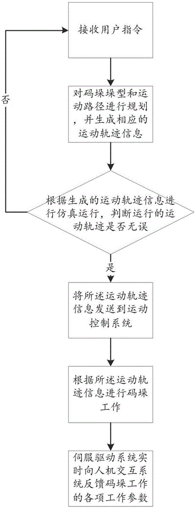 Control system for palletizing robot and realization method of control system