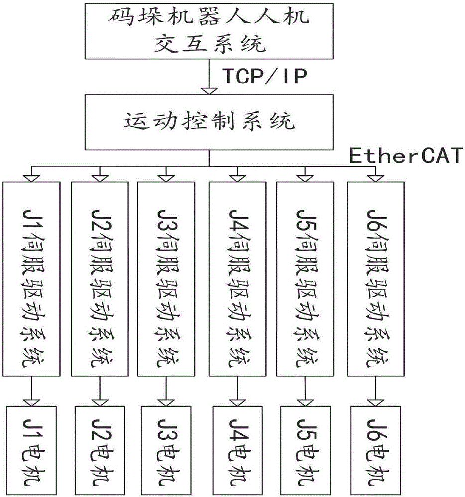 Control system for palletizing robot and realization method of control system