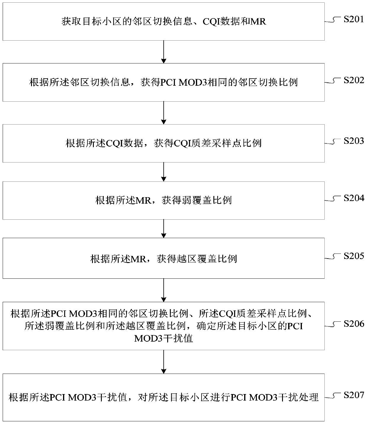 MOD3 interference processing method and device