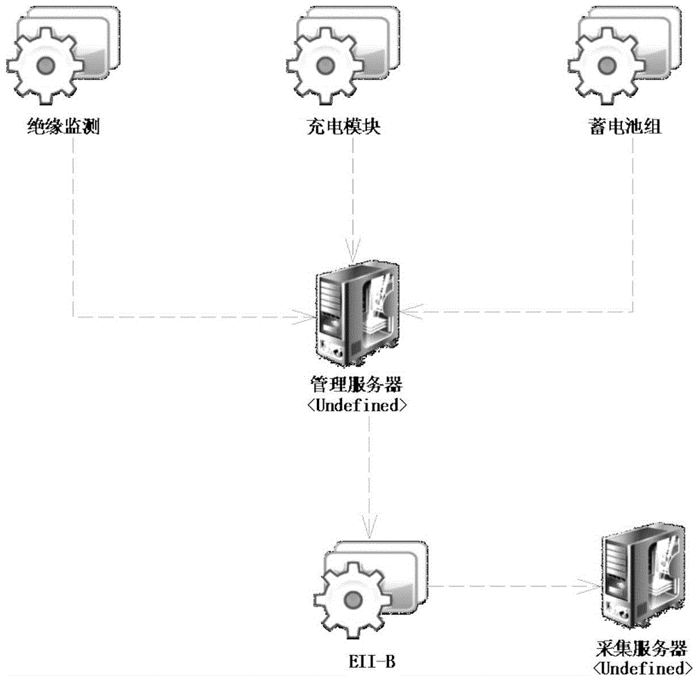 DC online monitoring and management system and management method