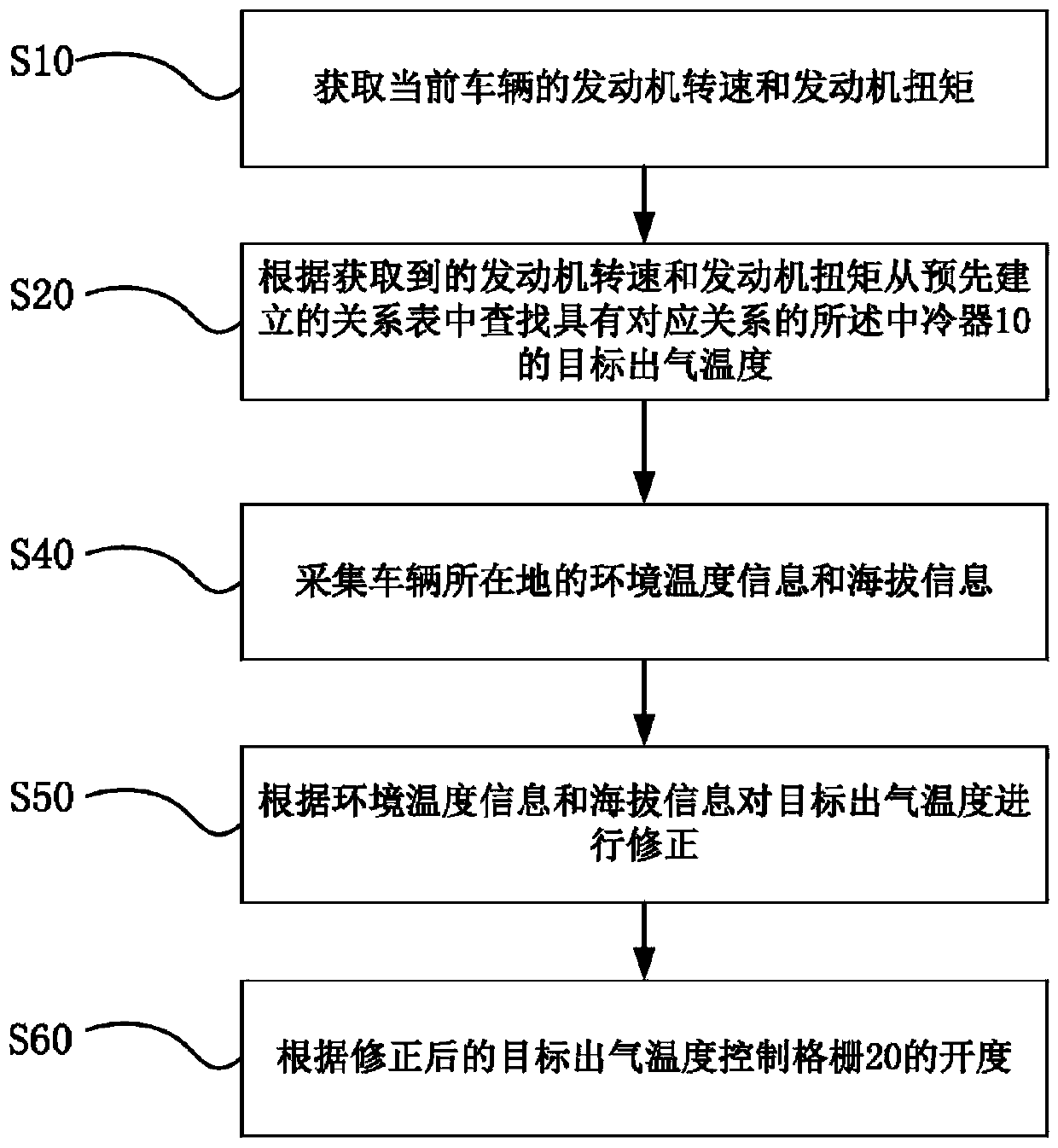 Grid control method of vehicle and vehicle