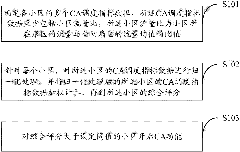 Scheduling method and apparatus for cell carrier aggregation