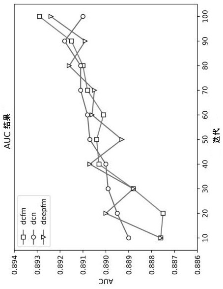 Equipment fault prediction method based on DCFM model