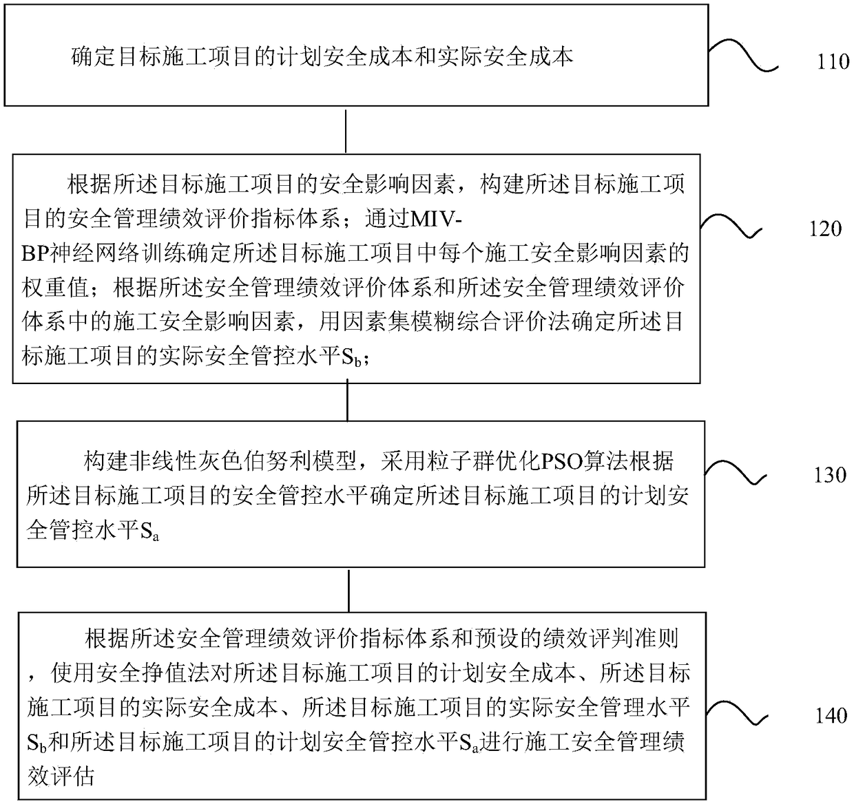 Method and system of evaluating construction safety management performance