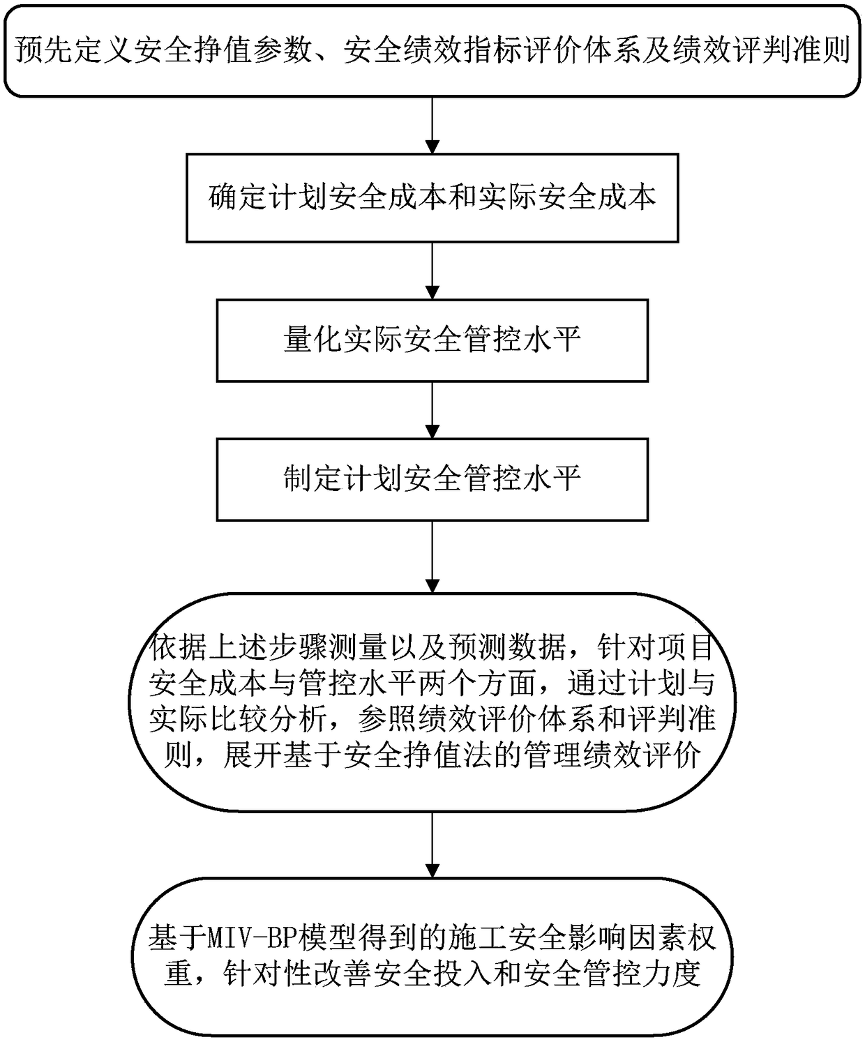 Method and system of evaluating construction safety management performance