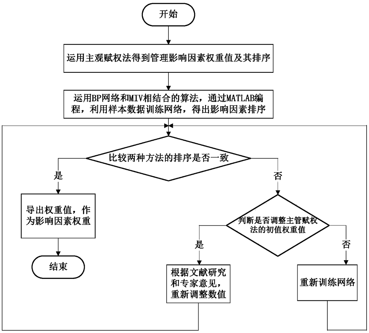 Method and system of evaluating construction safety management performance