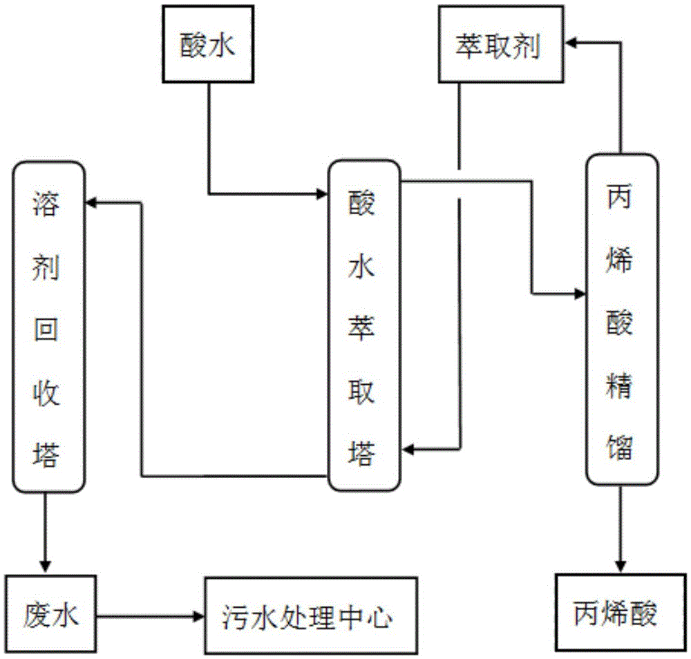 A method for recovering acrylic acid from acrylic acid water