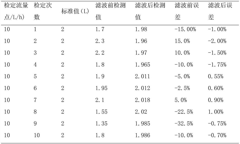 Anti-interference filtering method and device for high-precision household ultrasonic water meter