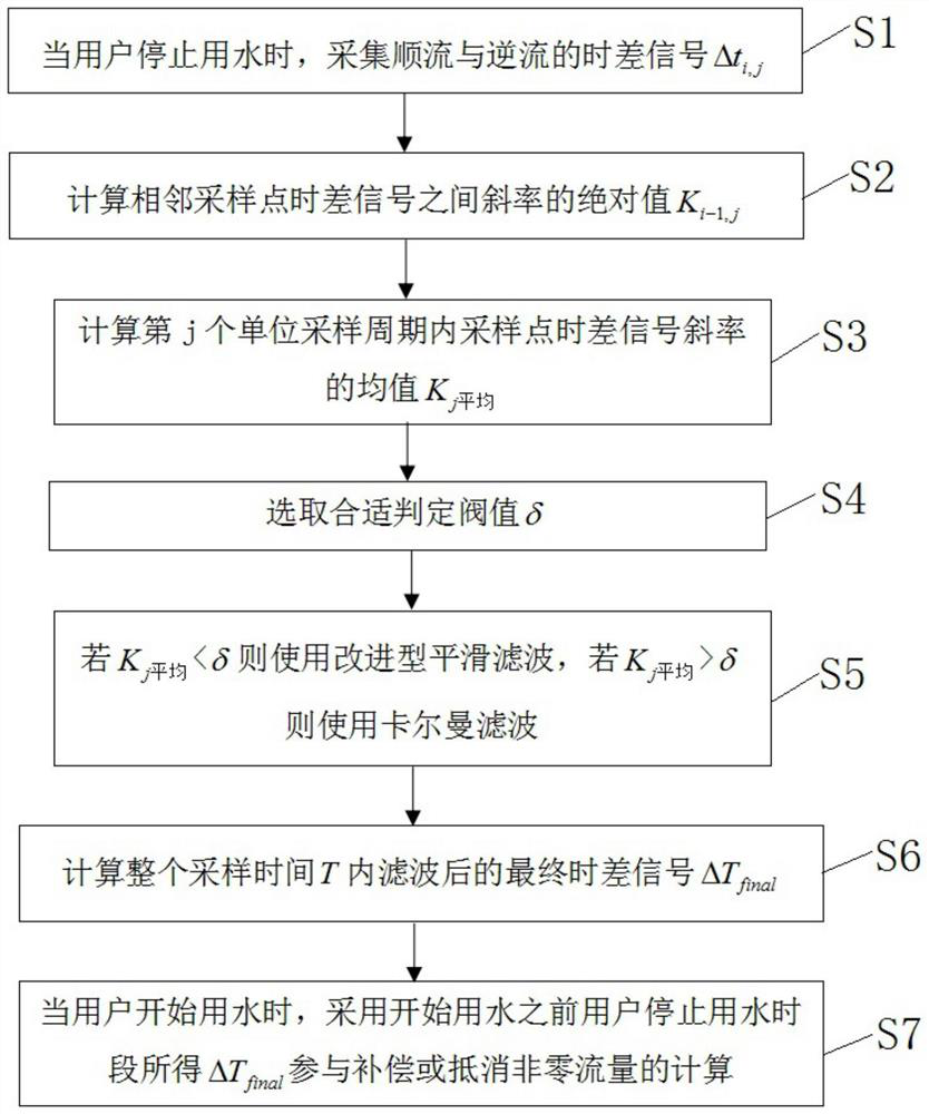 Anti-interference filtering method and device for high-precision household ultrasonic water meter