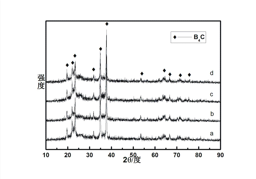 Method for fast preparing boron carbide ceramic powder