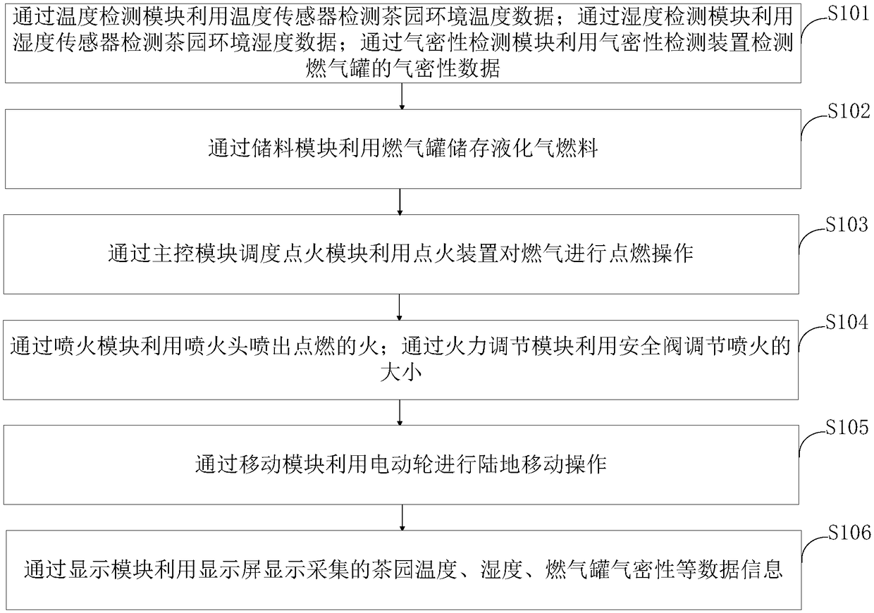 Tea garden weeding device and control method