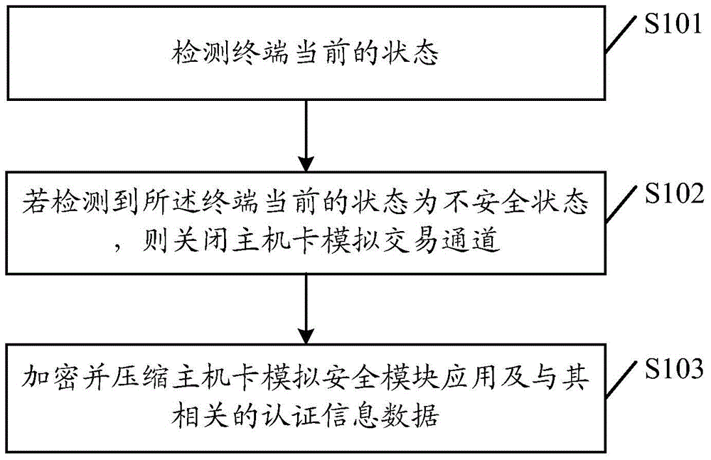 Safety control method and apparatus