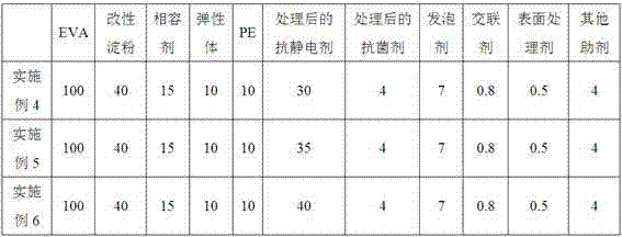 Antibacterial and antistatic EVA/starch/PE composite foaming material and preparation method thereof