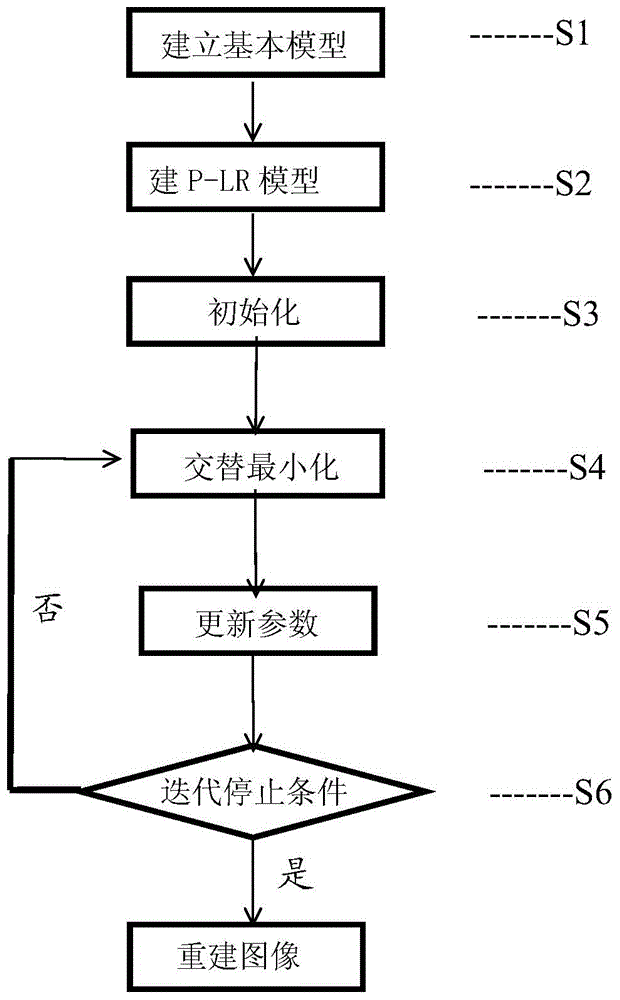 Dynamic PET (positron emission tomography) image reconstruction method based on Poisson TV