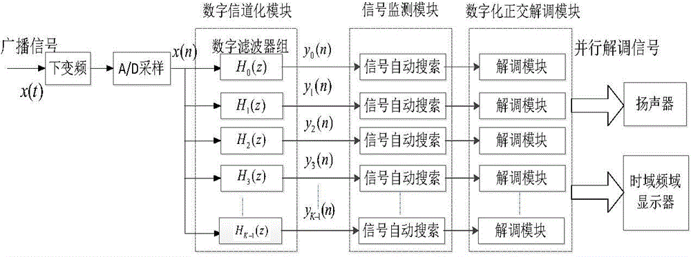 System and method for monitoring broadcast signals in online manner and parallelly demodulating same