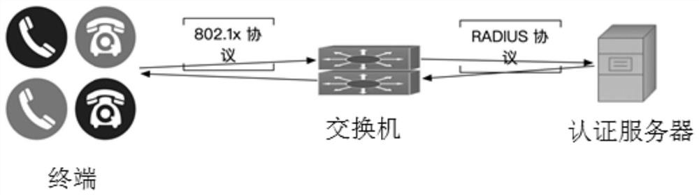 Terminal access office network security control method and authentication server