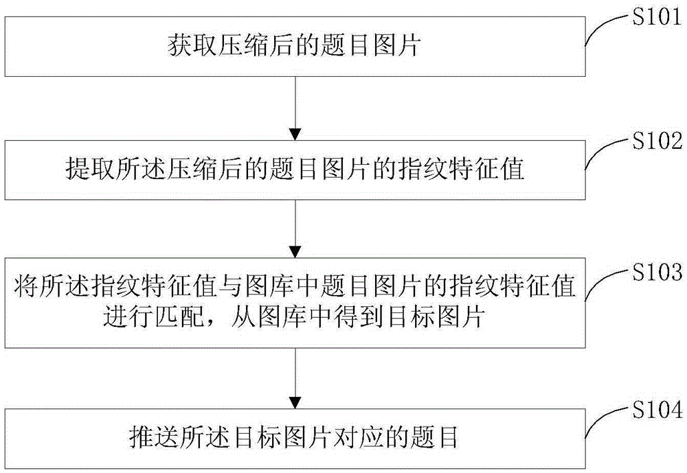 Method and system for quickly searching for title through picture