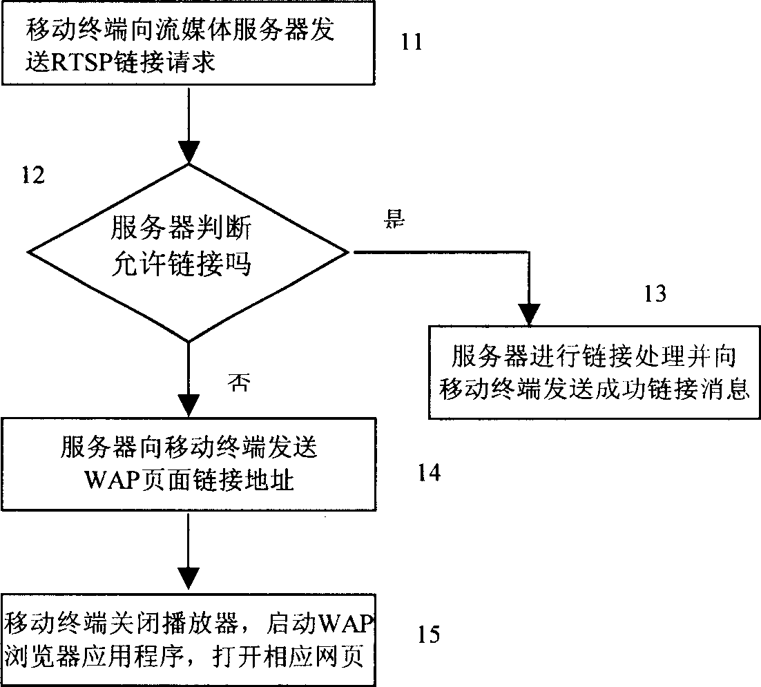 Method, mobile terminal and system for realizing webpage access