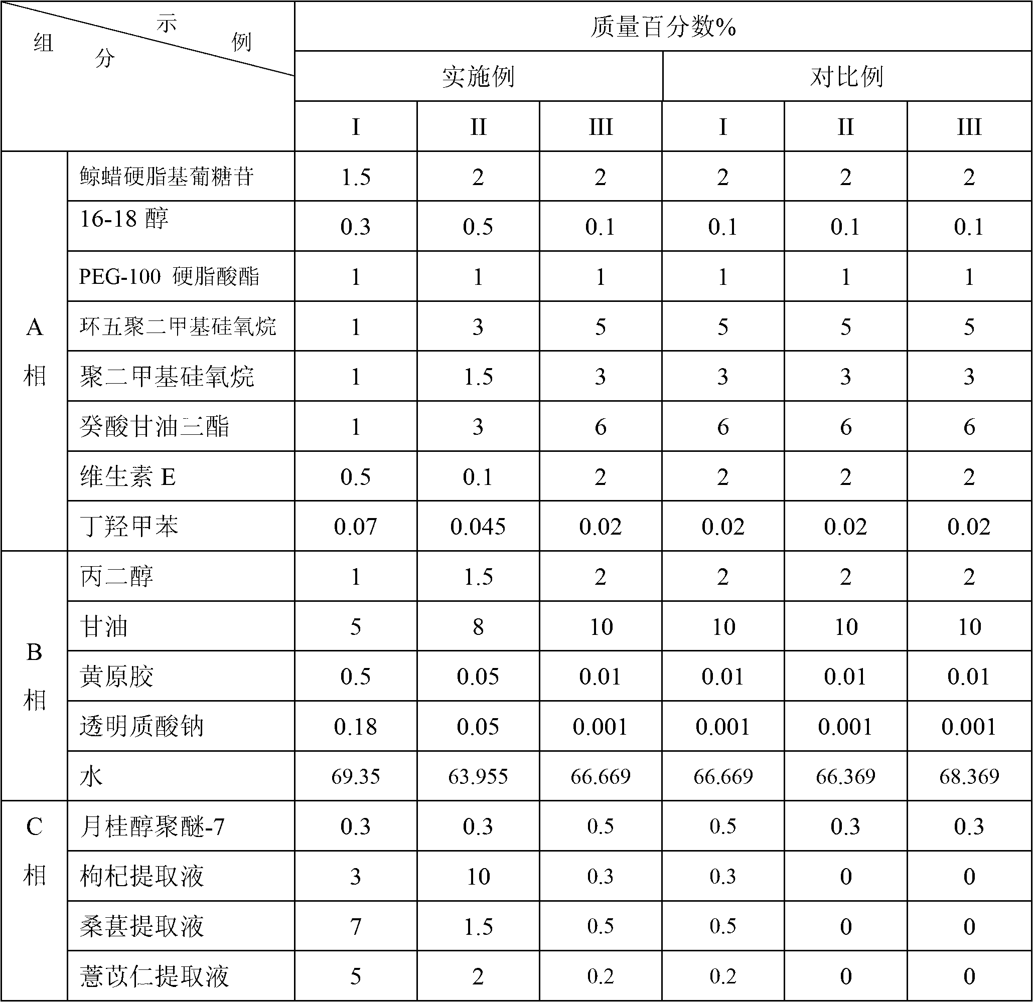 Skin care product composition