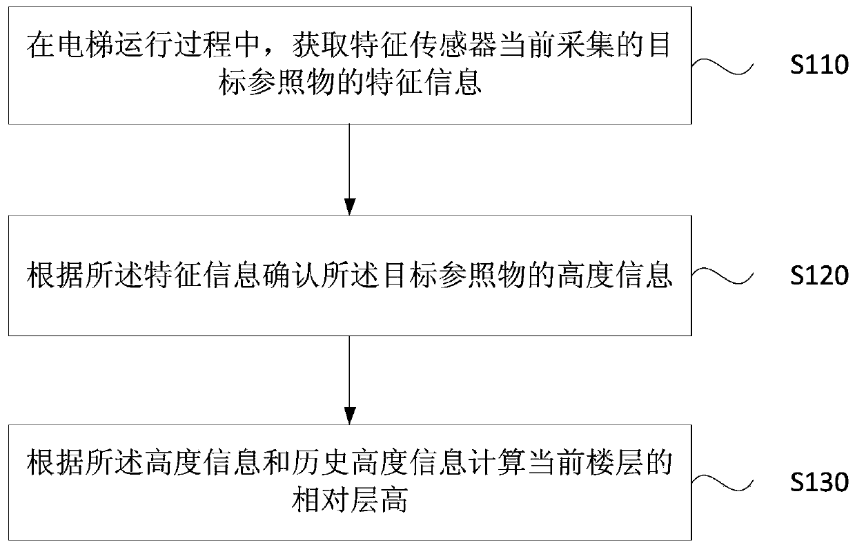 Method, device, equipment and storage medium for measuring elevator floor height