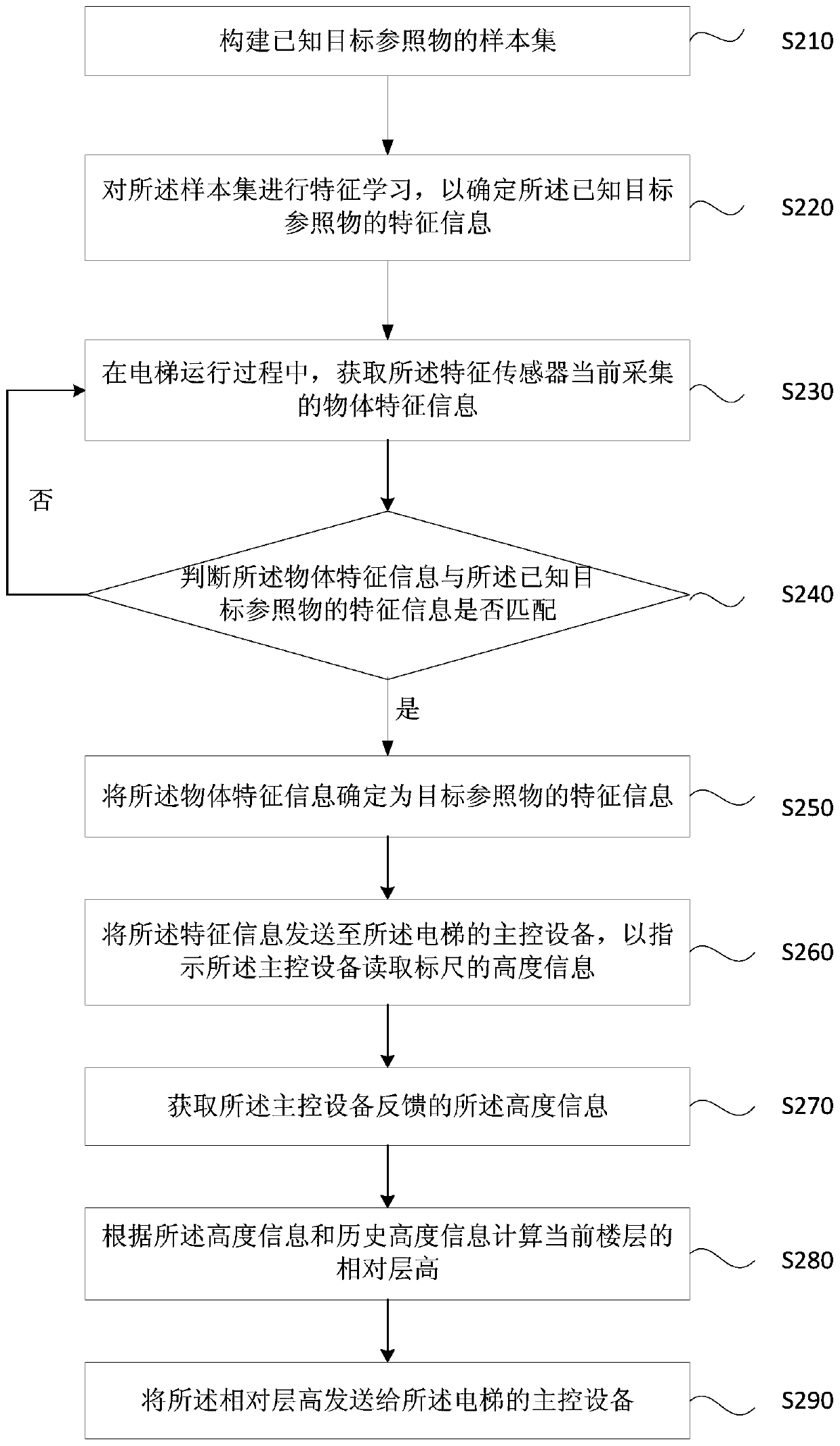 Method, device, equipment and storage medium for measuring elevator floor height