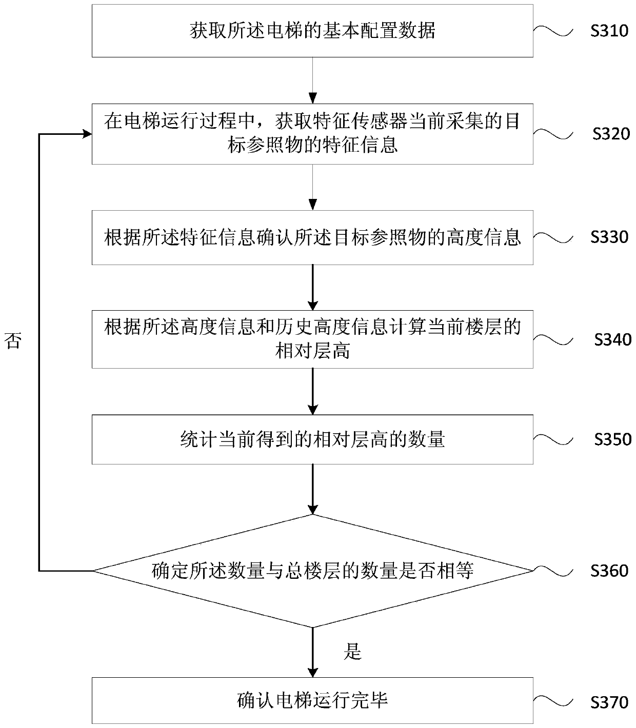 Method, device, equipment and storage medium for measuring elevator floor height