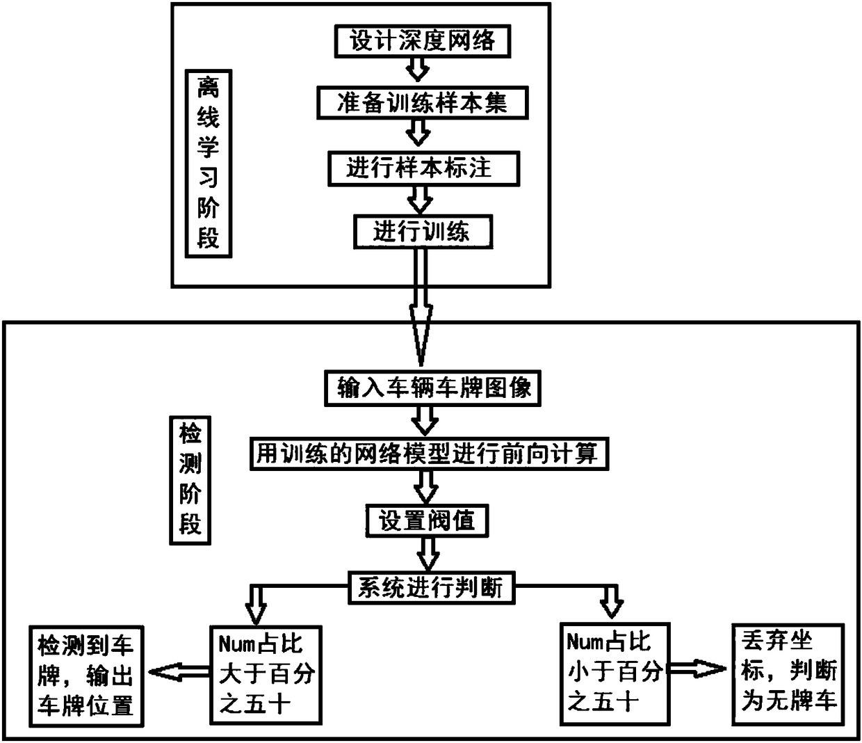 Deep license plate detection method based on thermodynamic diagram and key point regression