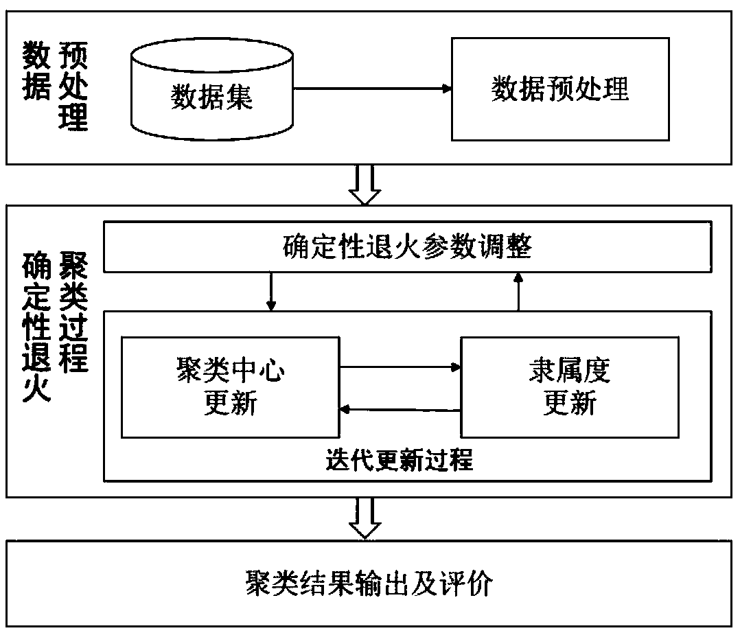 Fuzzy division clustering method and device based on deterministic annealing