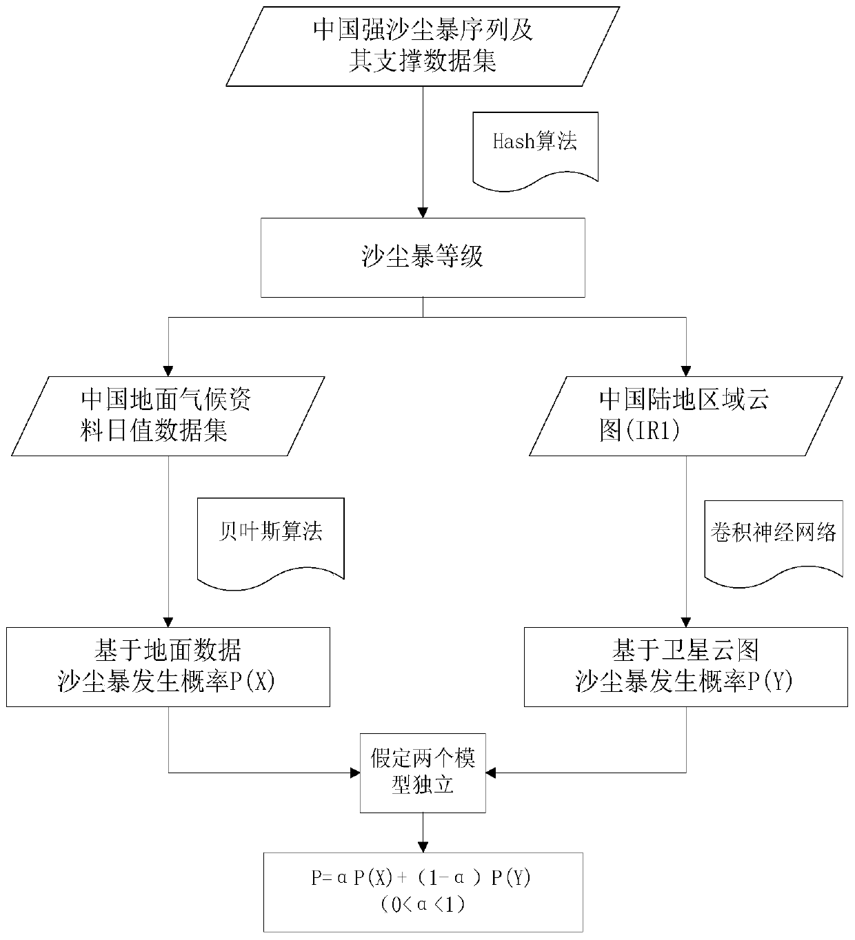 Sandstorm prediction method based on improved Naive Bayesian-CNN multi-objective classification algorithm