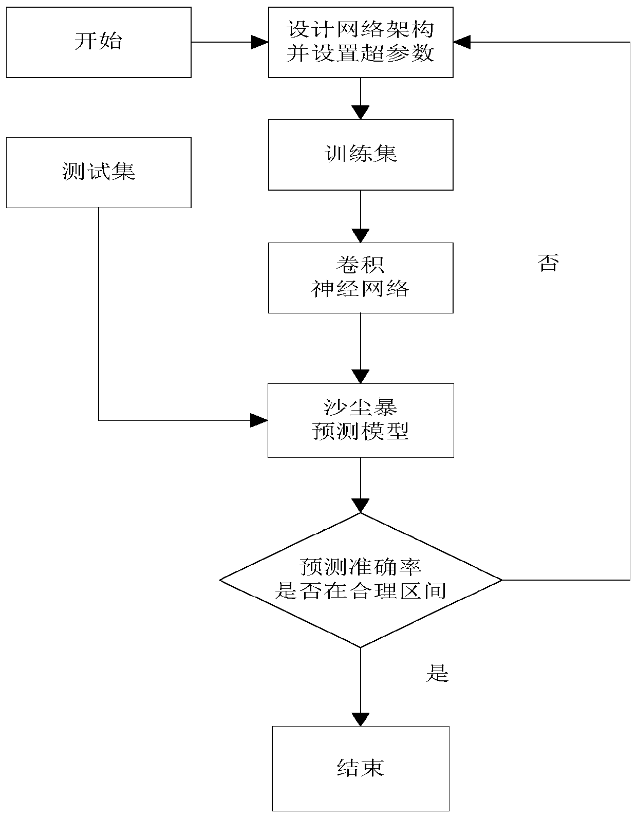 Sandstorm prediction method based on improved Naive Bayesian-CNN multi-objective classification algorithm