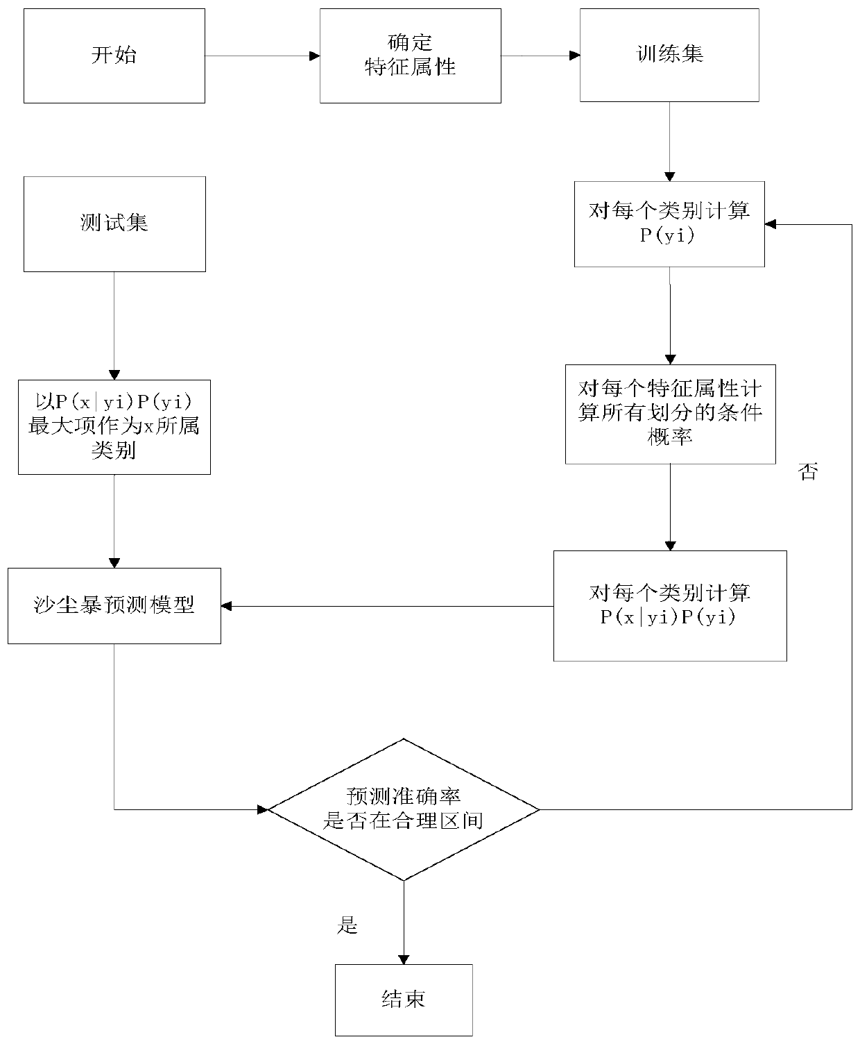 Sandstorm prediction method based on improved Naive Bayesian-CNN multi-objective classification algorithm