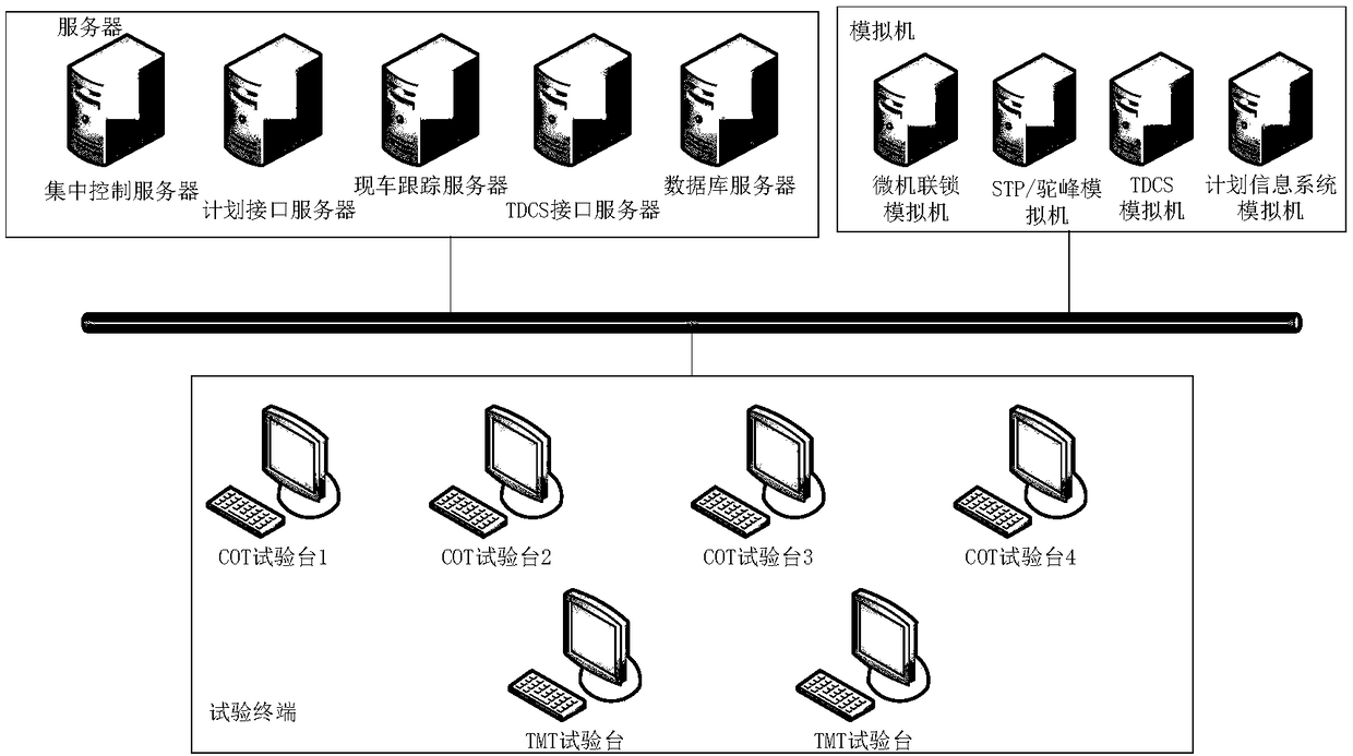 Simulation test method and device for integrated automatic system of railway marshalling station