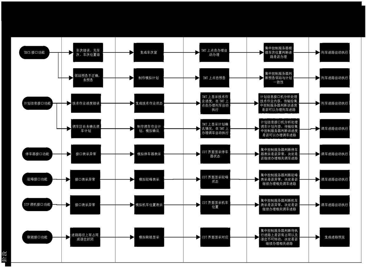 Simulation test method and device for integrated automatic system of railway marshalling station