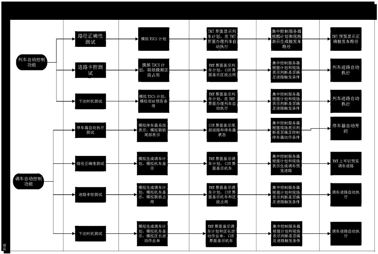 Simulation test method and device for integrated automatic system of railway marshalling station