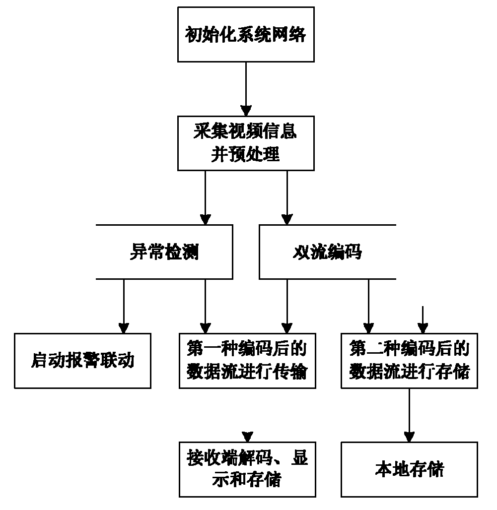 Exception event detection and double-stream coding-based video monitoring method