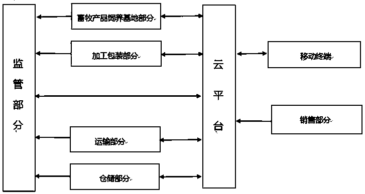 Livestock product tracing system and method