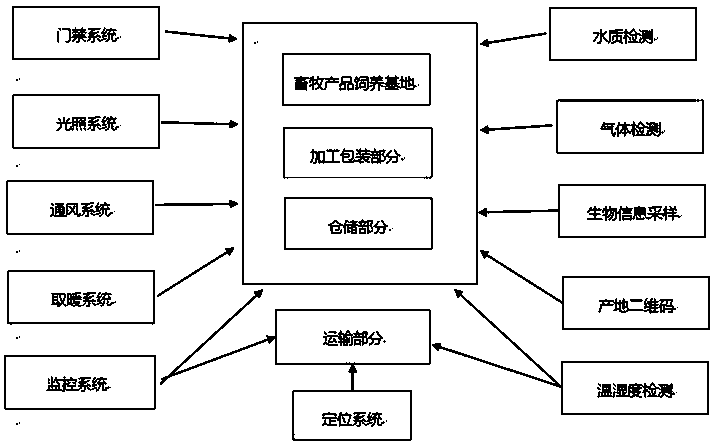 Livestock product tracing system and method