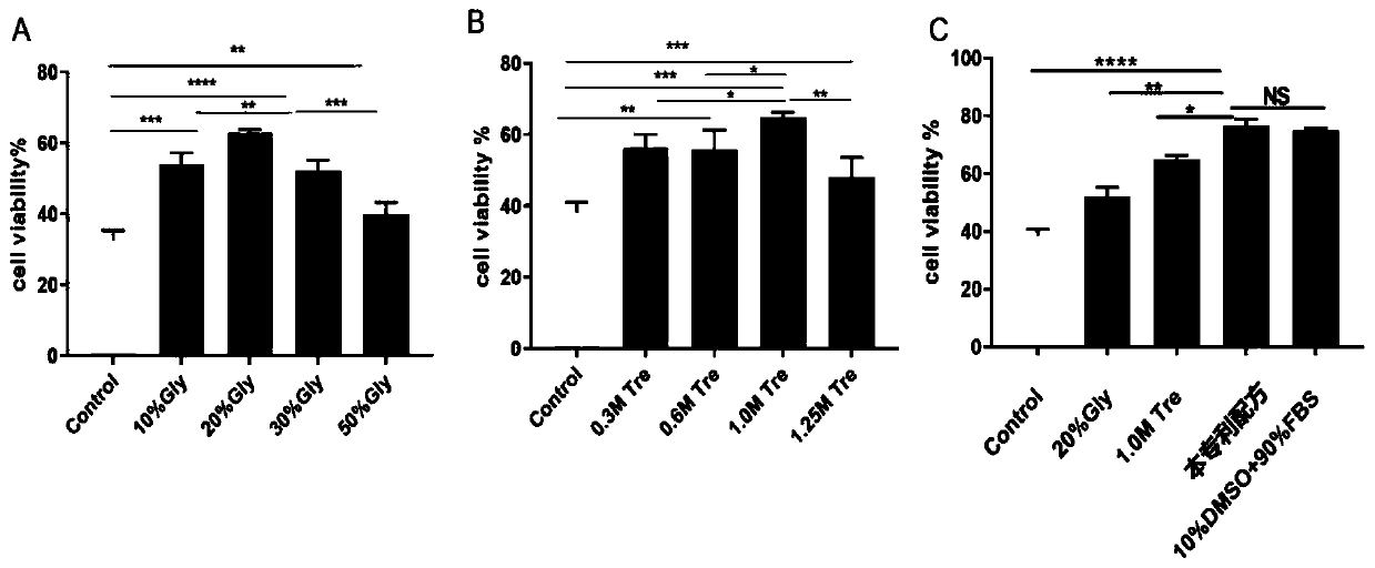 Stem cell cryopreservation protective agent, preparation method and application