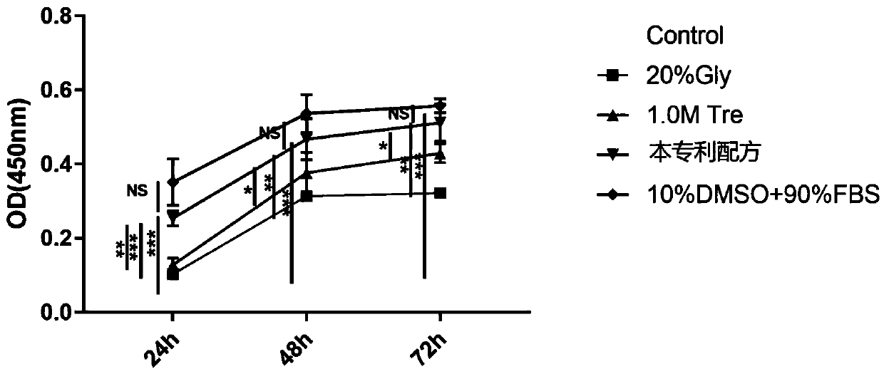 Stem cell cryopreservation protective agent, preparation method and application