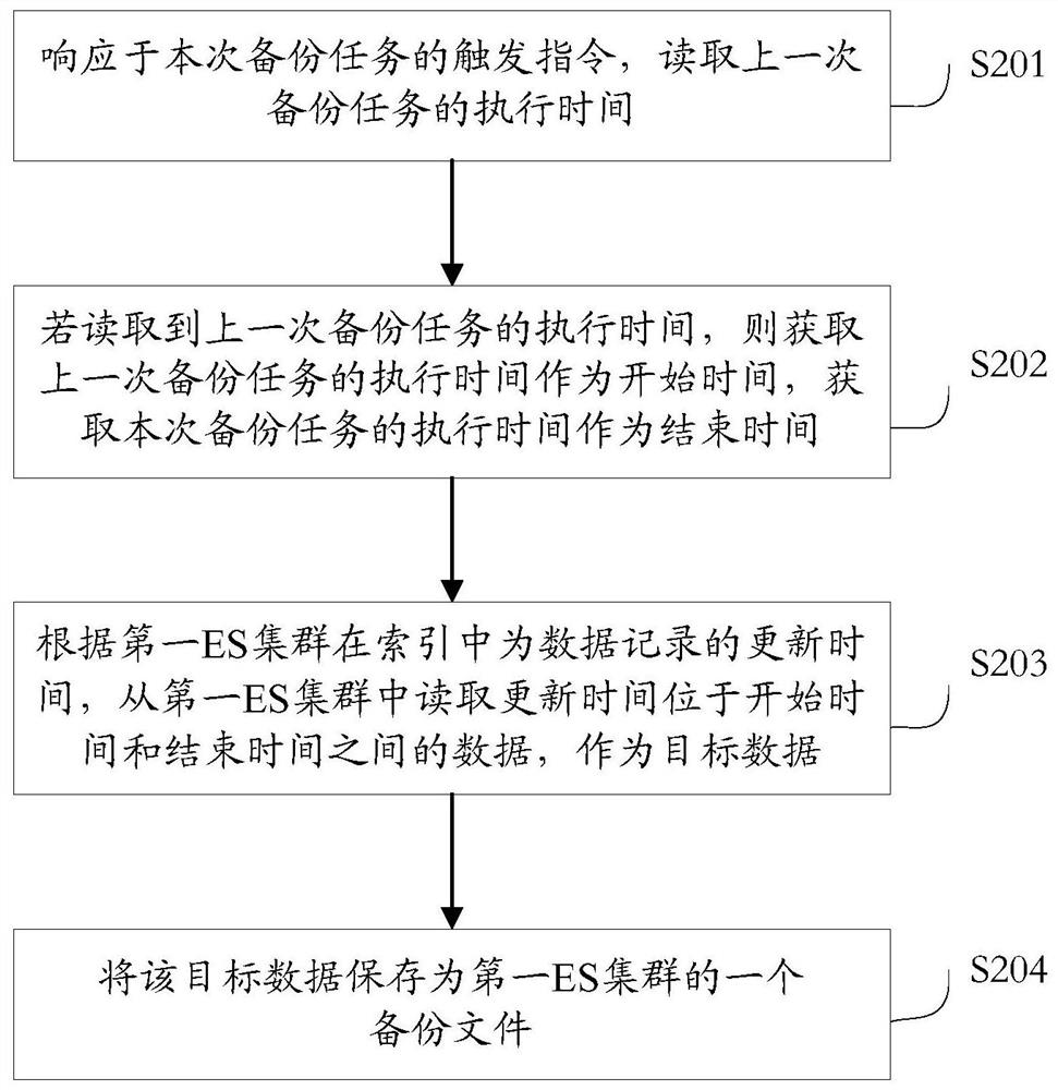 Method and device for data backup, method and device for data restoration