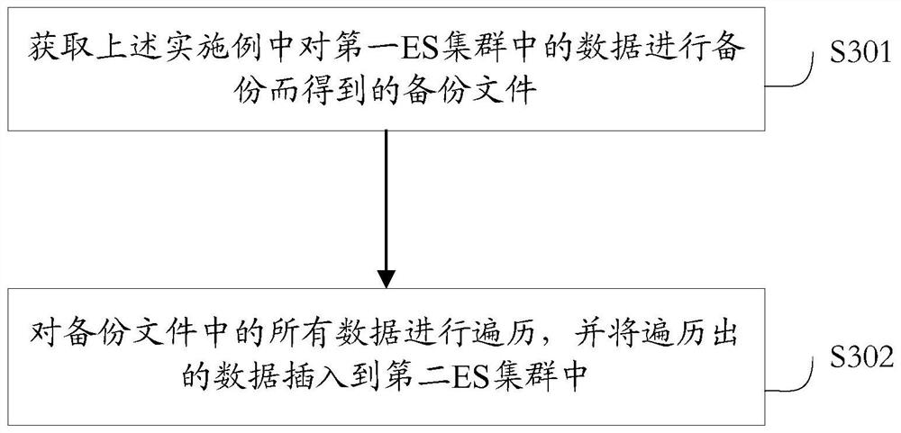 Method and device for data backup, method and device for data restoration