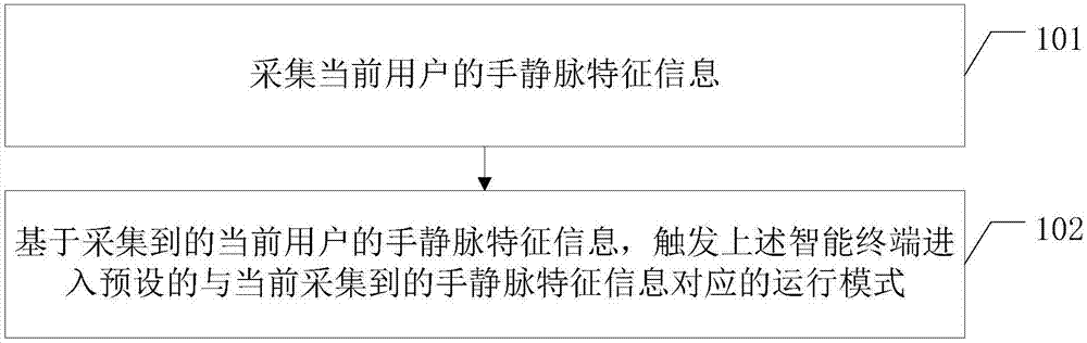 Intelligent terminal operation management method and device and intelligent terminal