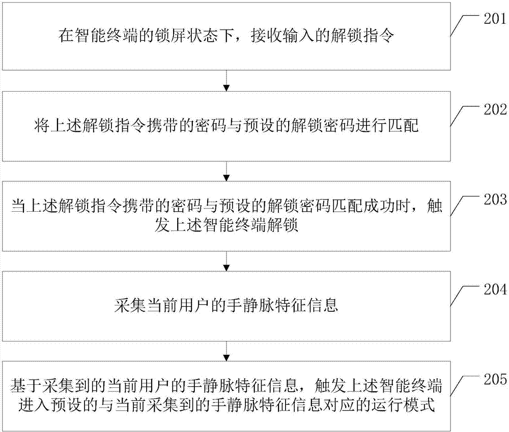 Intelligent terminal operation management method and device and intelligent terminal