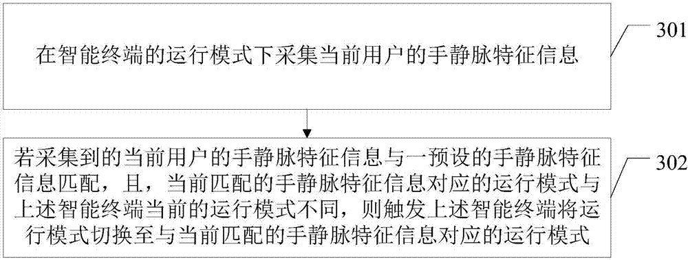 Intelligent terminal operation management method and device and intelligent terminal