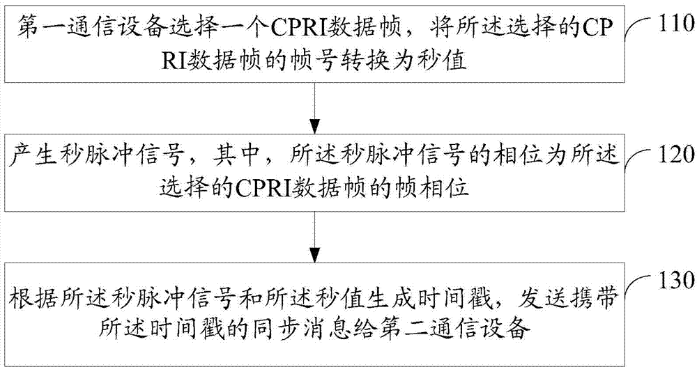 Data transmission method, communication equipment and communication system