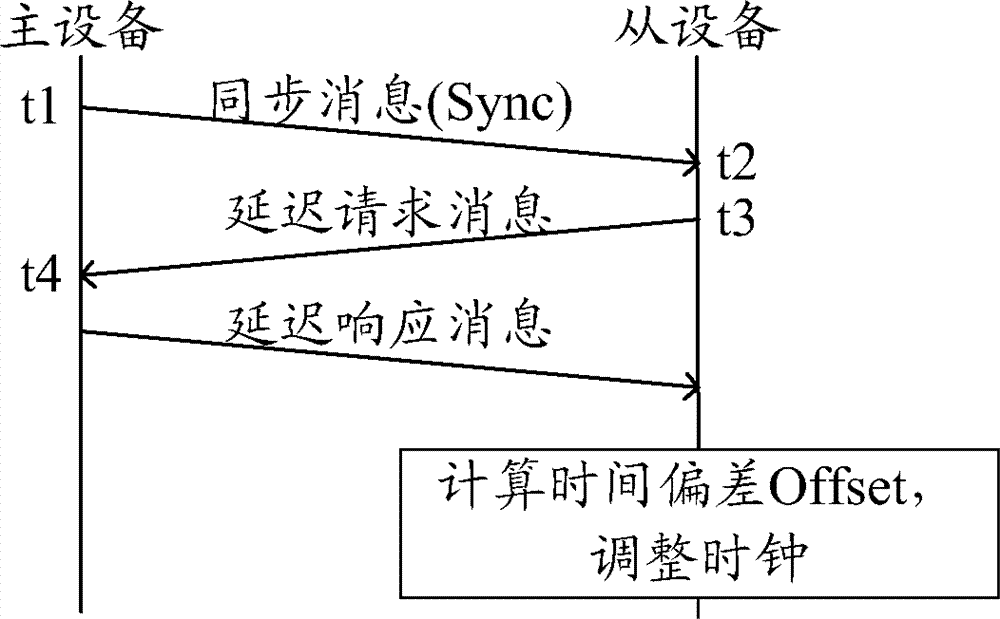 Data transmission method, communication equipment and communication system