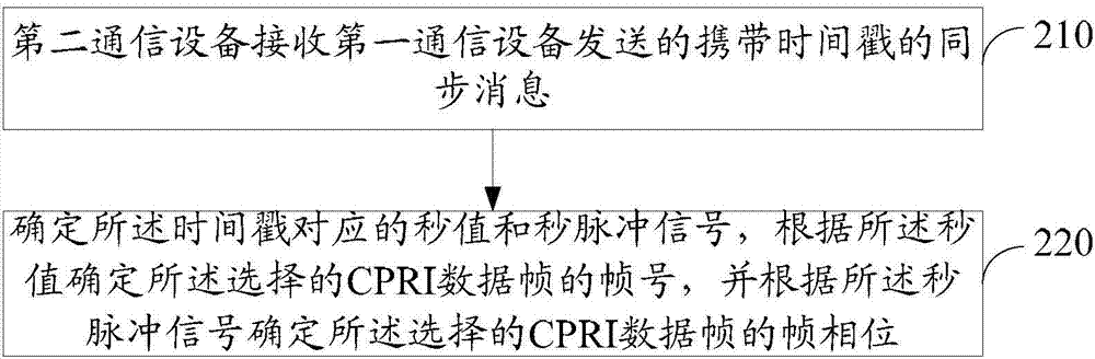 Data transmission method, communication equipment and communication system