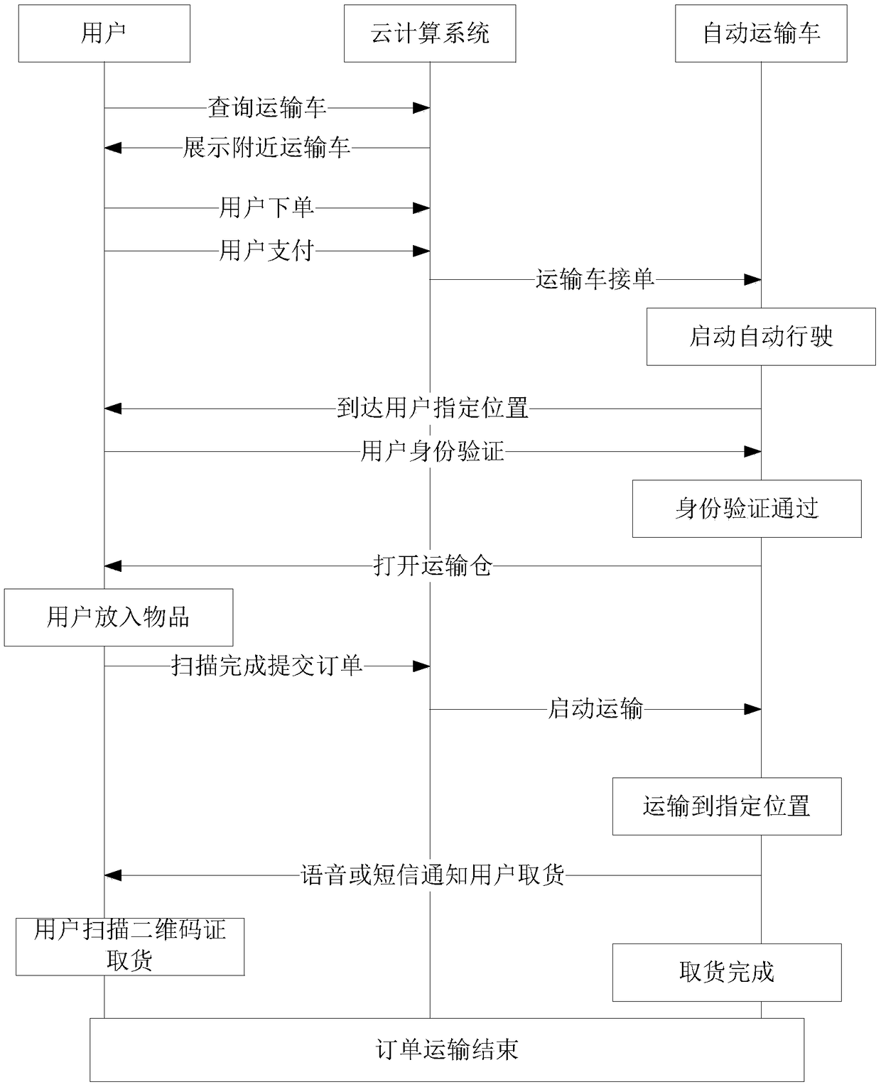 Intelligent unmanned cooked food and drink transporting and vending vehicle, sharing system and business model